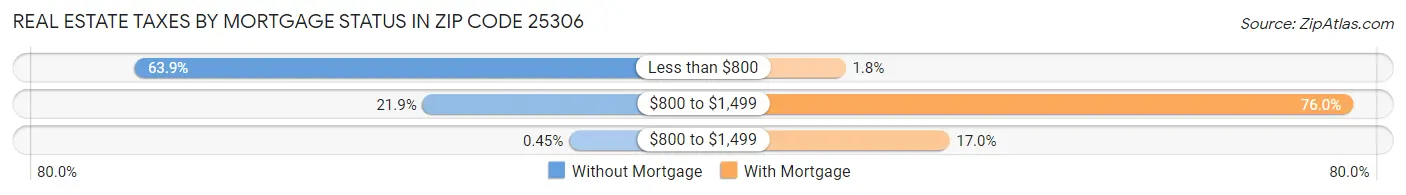 Real Estate Taxes by Mortgage Status in Zip Code 25306
