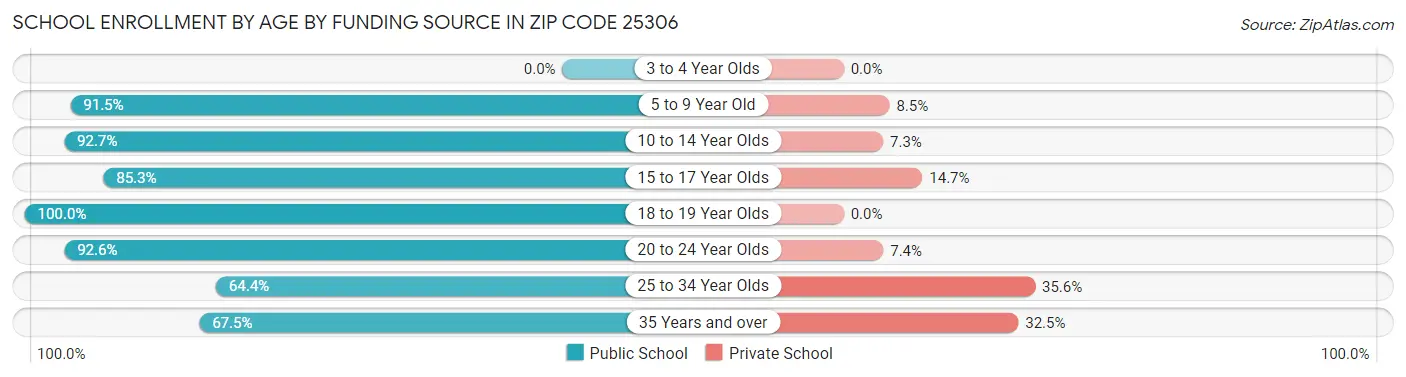 School Enrollment by Age by Funding Source in Zip Code 25306