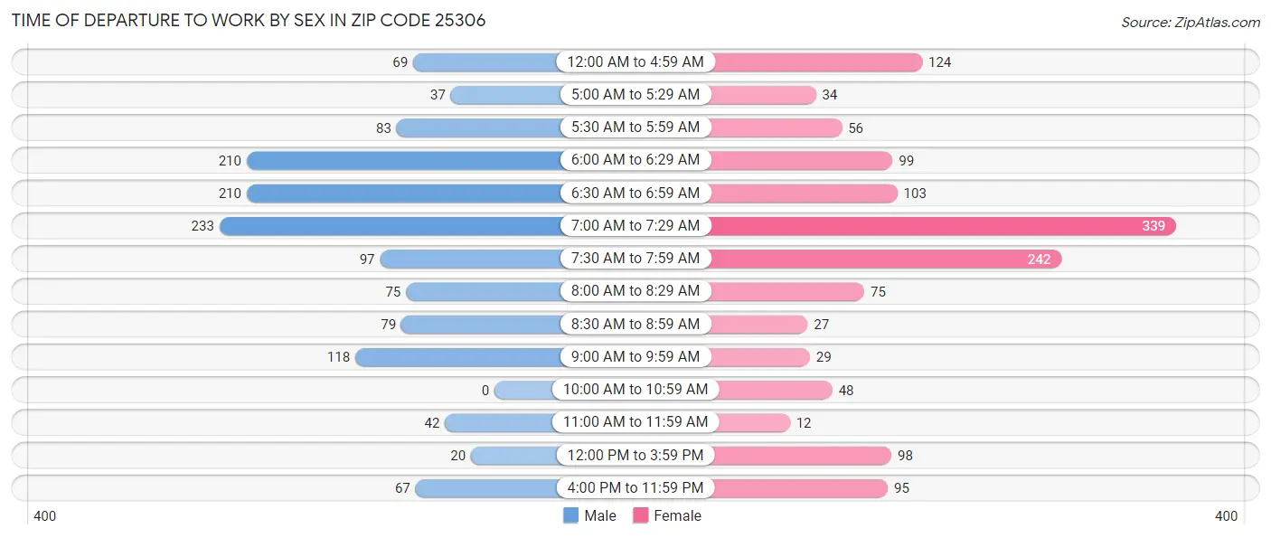 Time of Departure to Work by Sex in Zip Code 25306