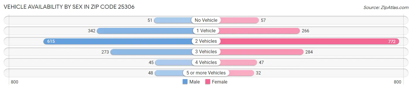 Vehicle Availability by Sex in Zip Code 25306