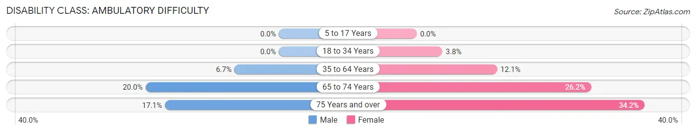 Disability in Zip Code 25309: <span>Ambulatory Difficulty</span>