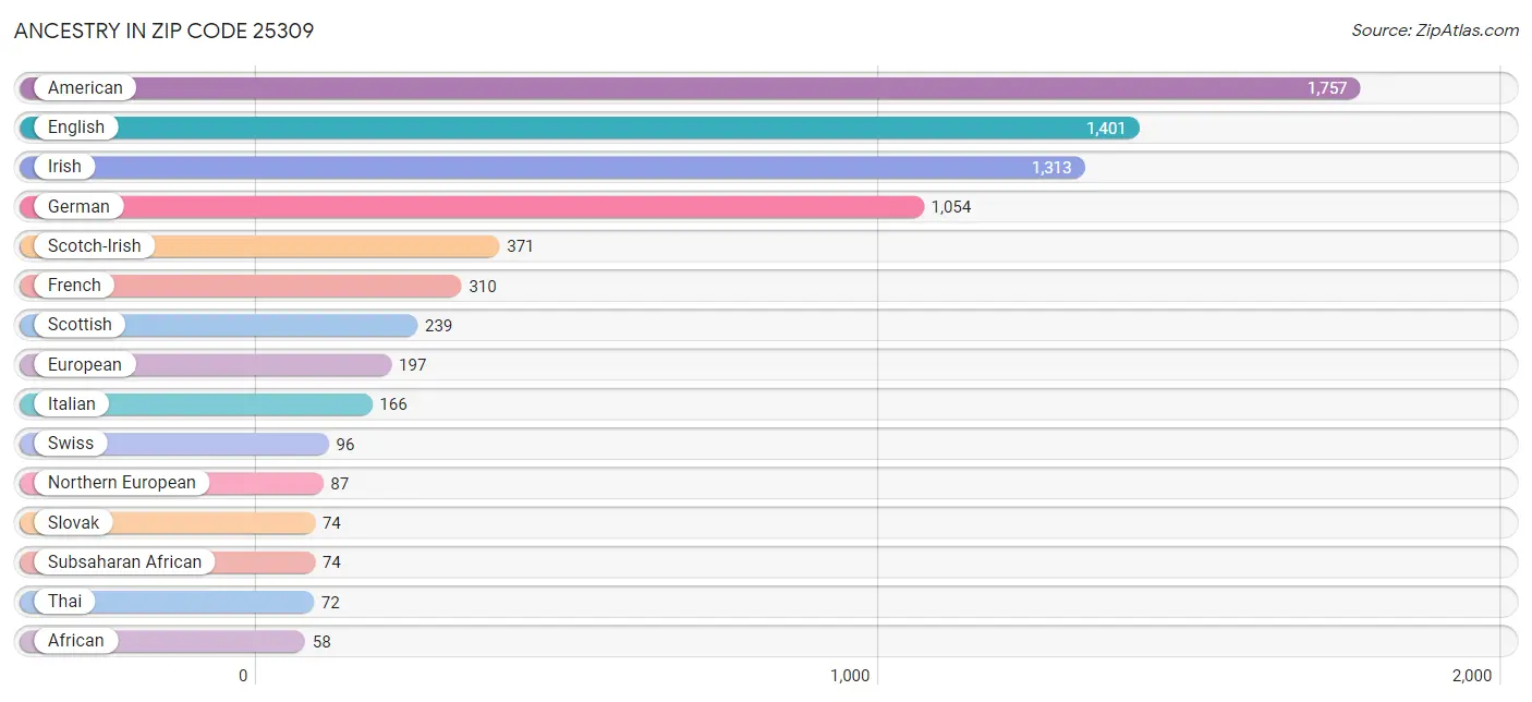 Ancestry in Zip Code 25309