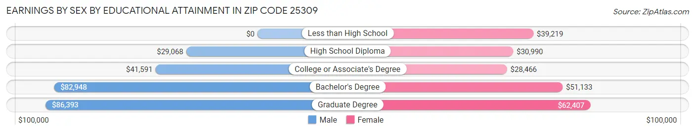 Earnings by Sex by Educational Attainment in Zip Code 25309
