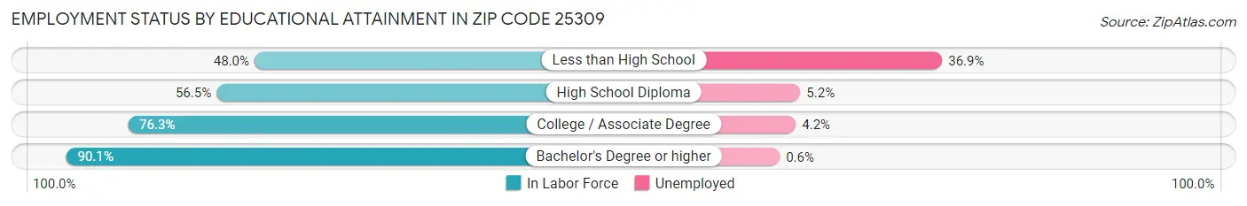 Employment Status by Educational Attainment in Zip Code 25309