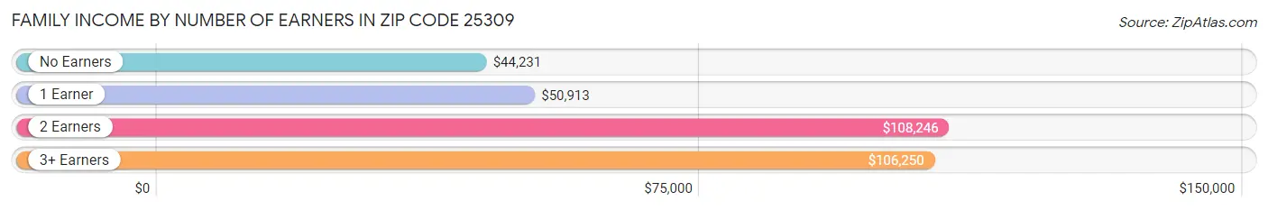 Family Income by Number of Earners in Zip Code 25309