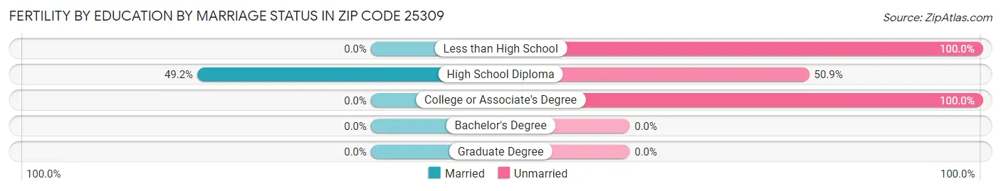 Female Fertility by Education by Marriage Status in Zip Code 25309