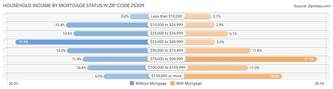 Household Income by Mortgage Status in Zip Code 25309