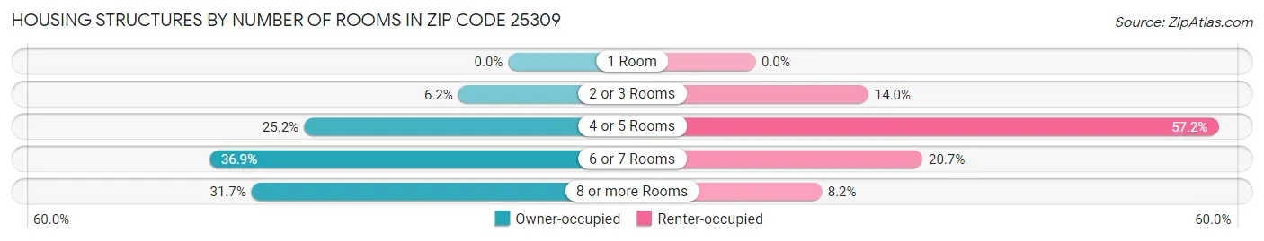 Housing Structures by Number of Rooms in Zip Code 25309