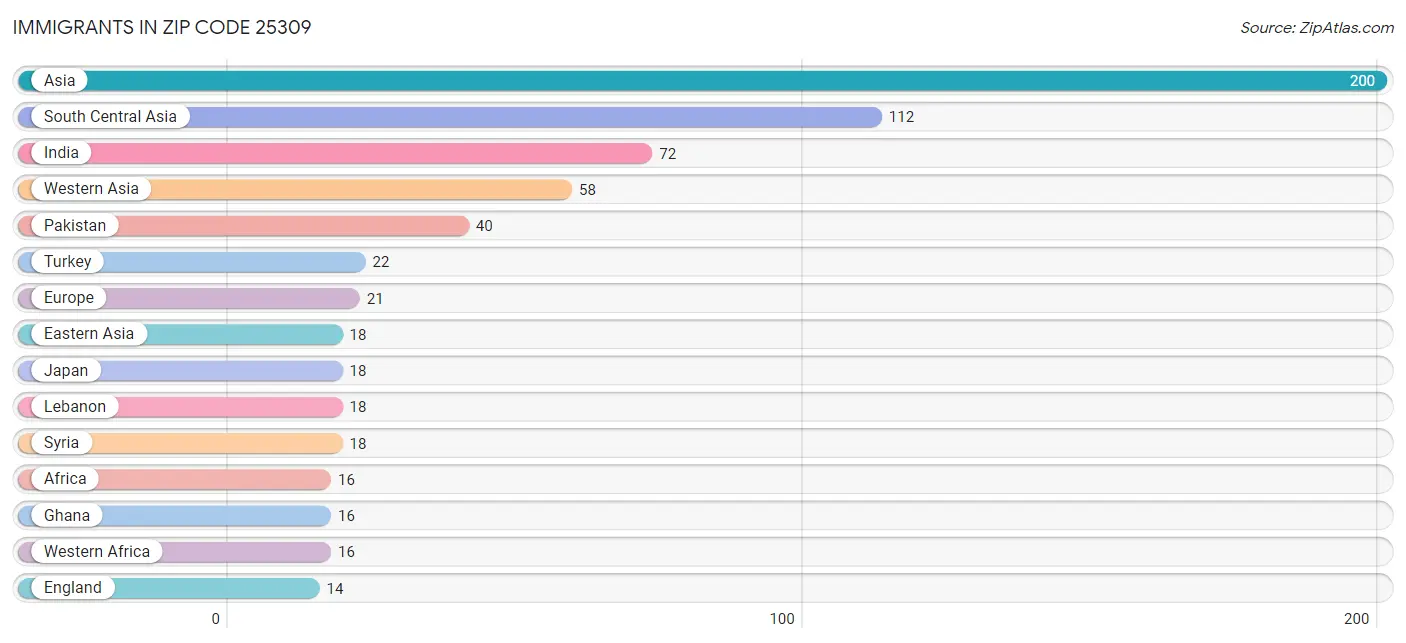 Immigrants in Zip Code 25309