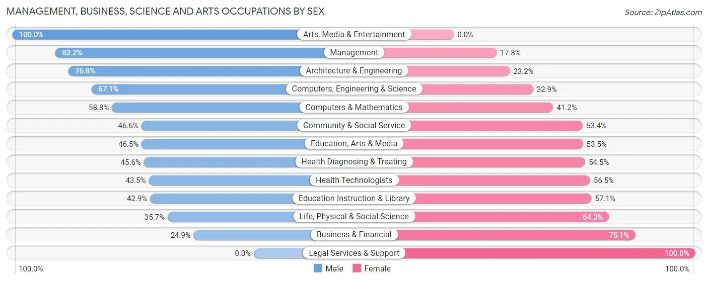 Management, Business, Science and Arts Occupations by Sex in Zip Code 25309