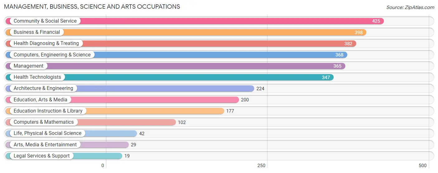 Management, Business, Science and Arts Occupations in Zip Code 25309