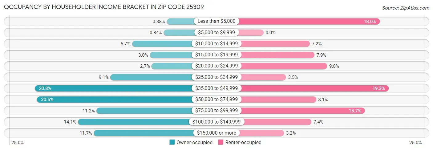 Occupancy by Householder Income Bracket in Zip Code 25309