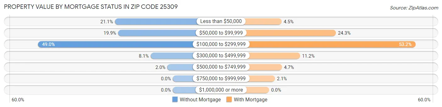 Property Value by Mortgage Status in Zip Code 25309