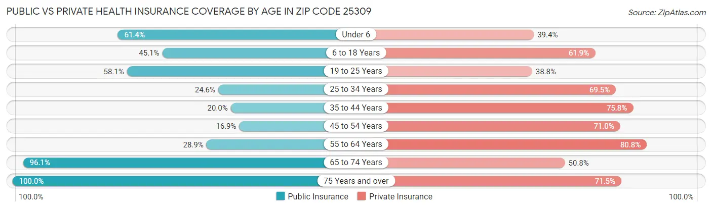 Public vs Private Health Insurance Coverage by Age in Zip Code 25309