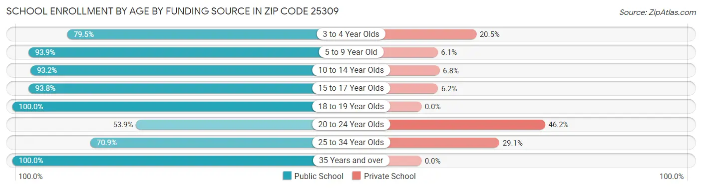 School Enrollment by Age by Funding Source in Zip Code 25309