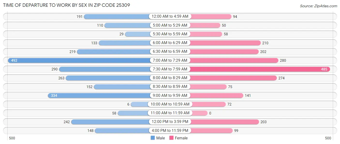 Time of Departure to Work by Sex in Zip Code 25309