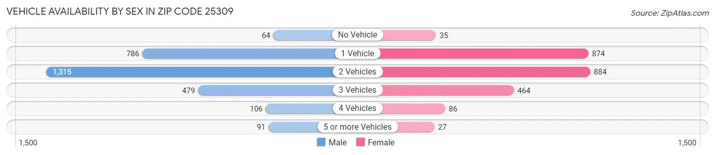 Vehicle Availability by Sex in Zip Code 25309