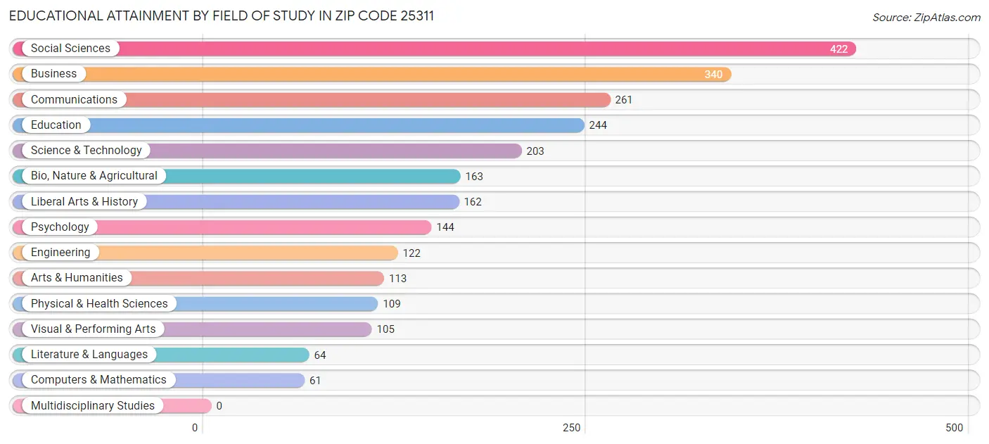 Educational Attainment by Field of Study in Zip Code 25311