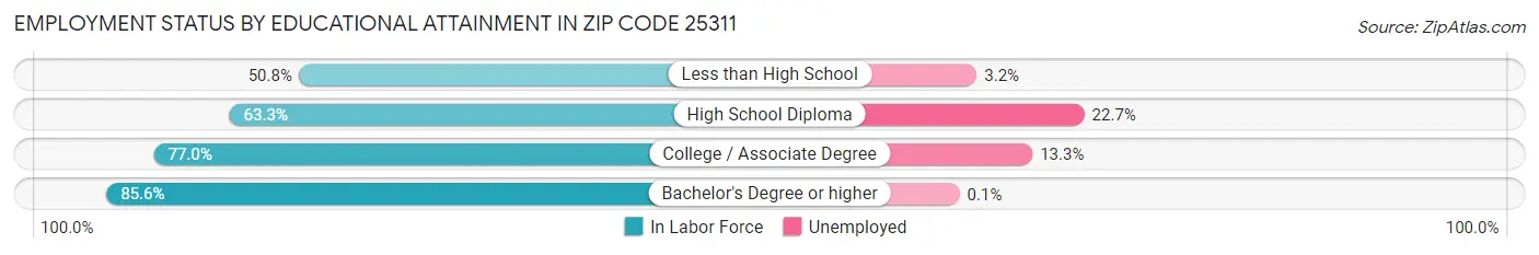 Employment Status by Educational Attainment in Zip Code 25311