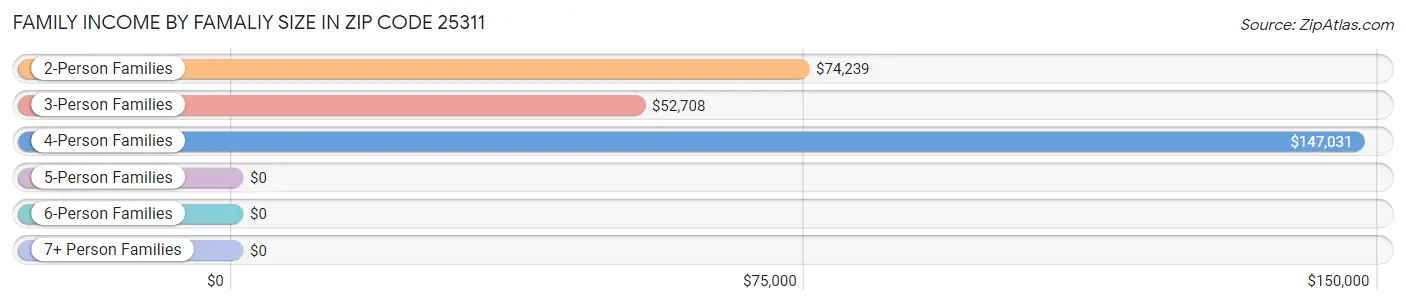 Family Income by Famaliy Size in Zip Code 25311