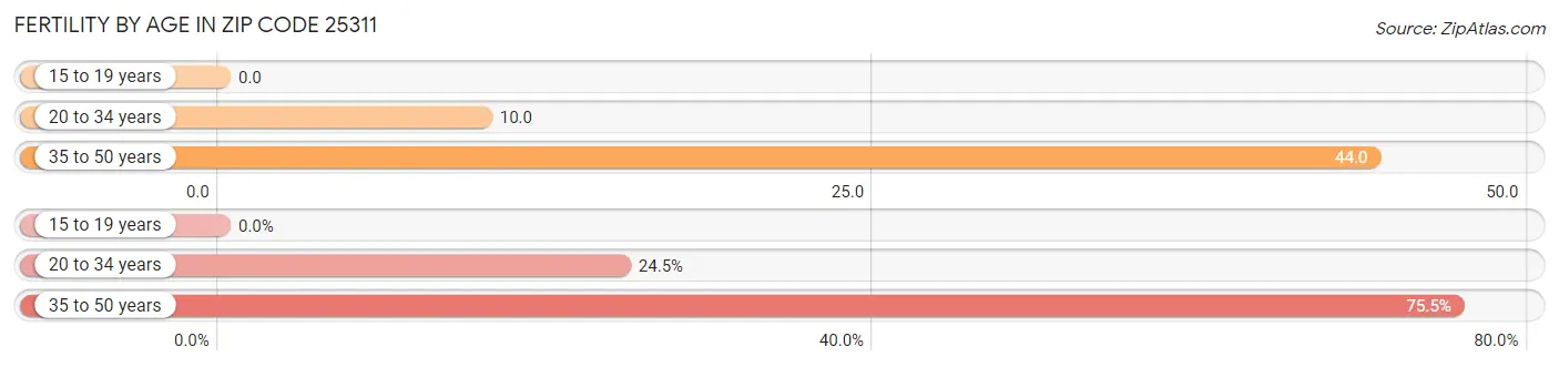 Female Fertility by Age in Zip Code 25311