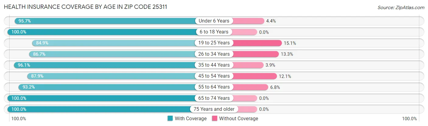 Health Insurance Coverage by Age in Zip Code 25311