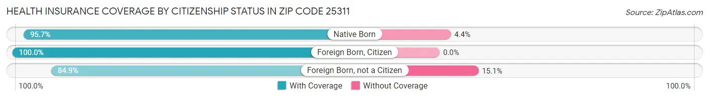 Health Insurance Coverage by Citizenship Status in Zip Code 25311