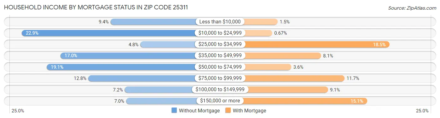 Household Income by Mortgage Status in Zip Code 25311