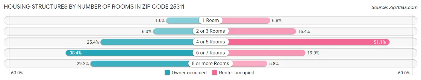 Housing Structures by Number of Rooms in Zip Code 25311