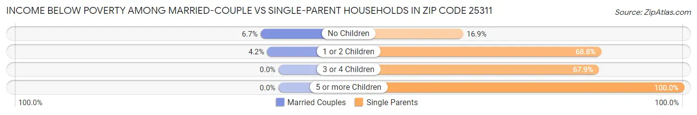 Income Below Poverty Among Married-Couple vs Single-Parent Households in Zip Code 25311