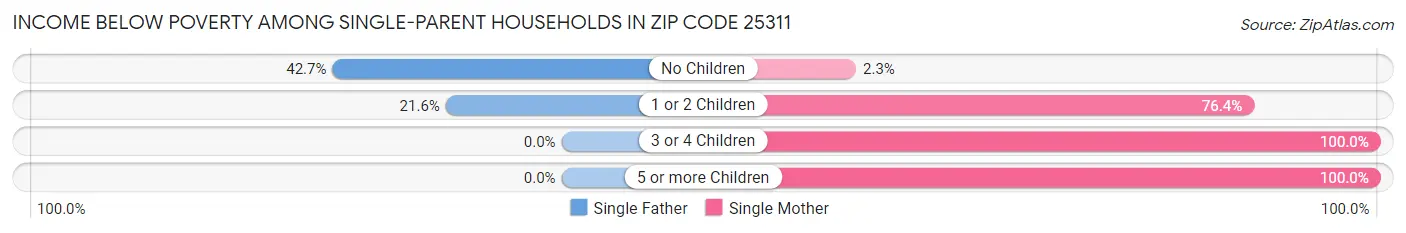 Income Below Poverty Among Single-Parent Households in Zip Code 25311