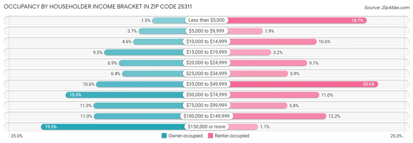 Occupancy by Householder Income Bracket in Zip Code 25311
