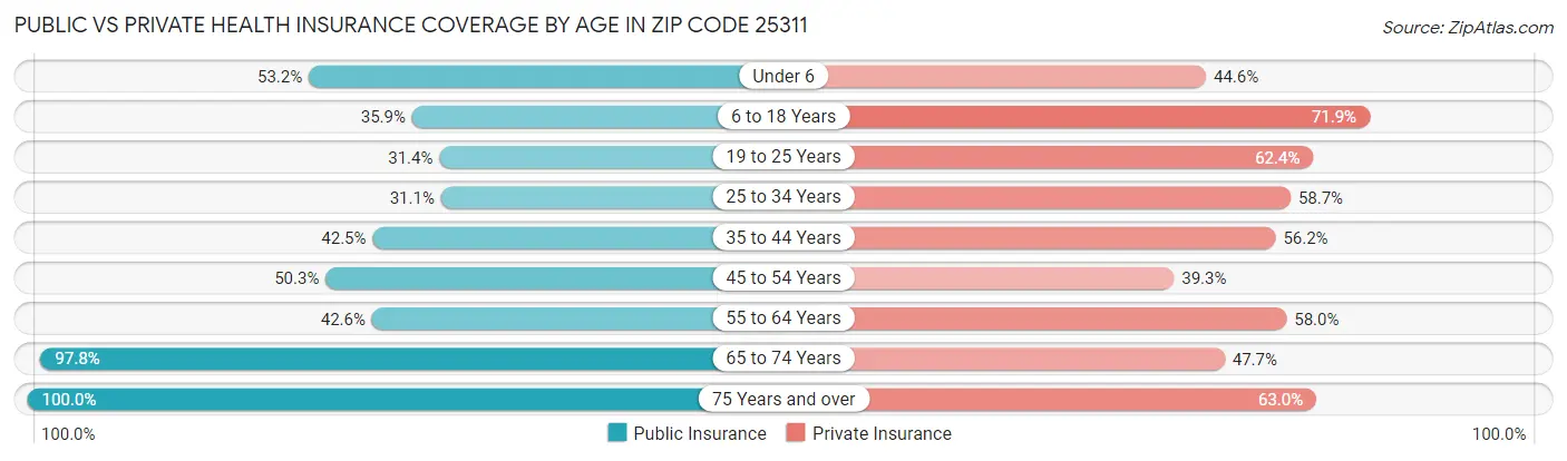 Public vs Private Health Insurance Coverage by Age in Zip Code 25311