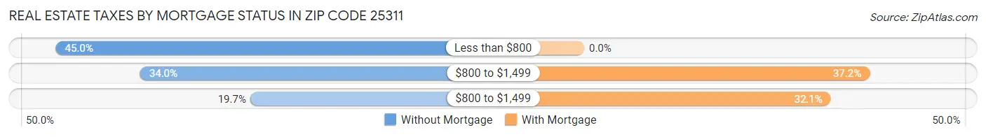 Real Estate Taxes by Mortgage Status in Zip Code 25311