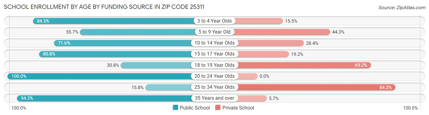 School Enrollment by Age by Funding Source in Zip Code 25311