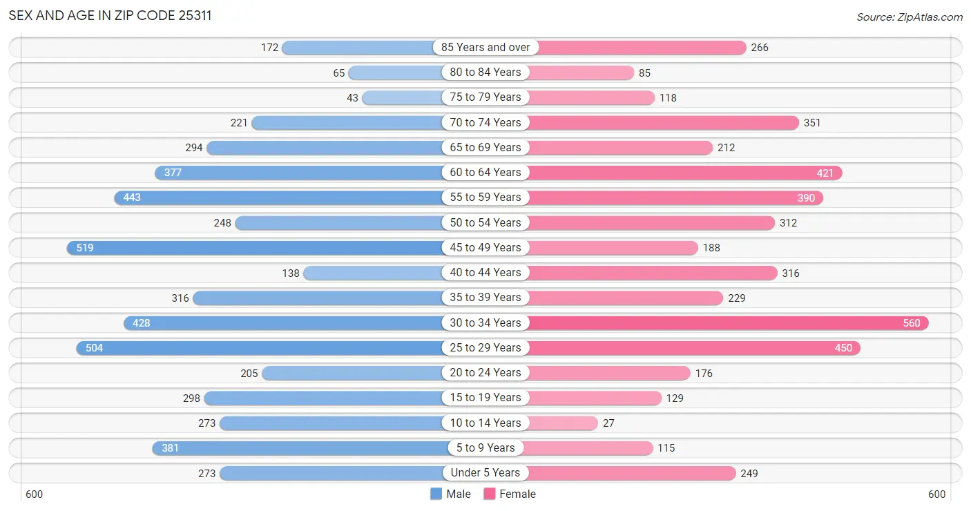 Sex and Age in Zip Code 25311