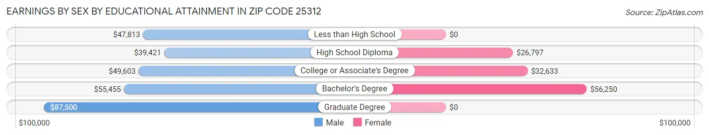 Earnings by Sex by Educational Attainment in Zip Code 25312