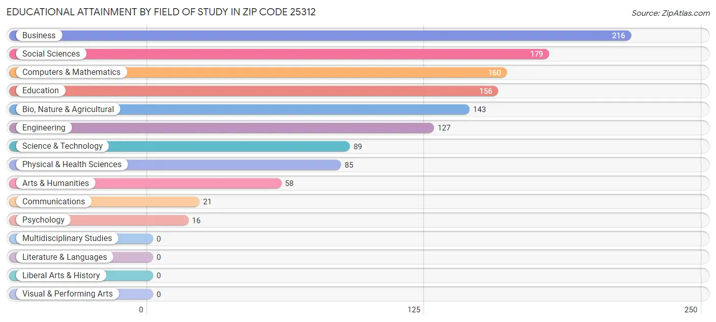 Educational Attainment by Field of Study in Zip Code 25312