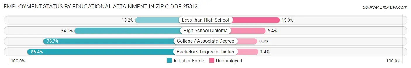 Employment Status by Educational Attainment in Zip Code 25312
