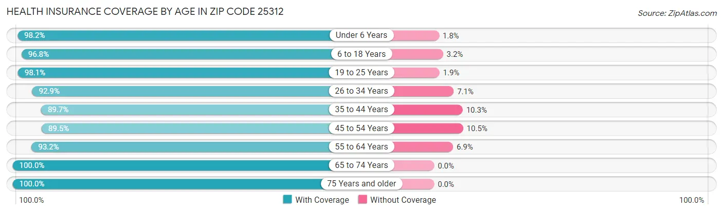 Health Insurance Coverage by Age in Zip Code 25312