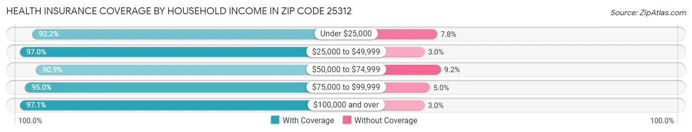 Health Insurance Coverage by Household Income in Zip Code 25312