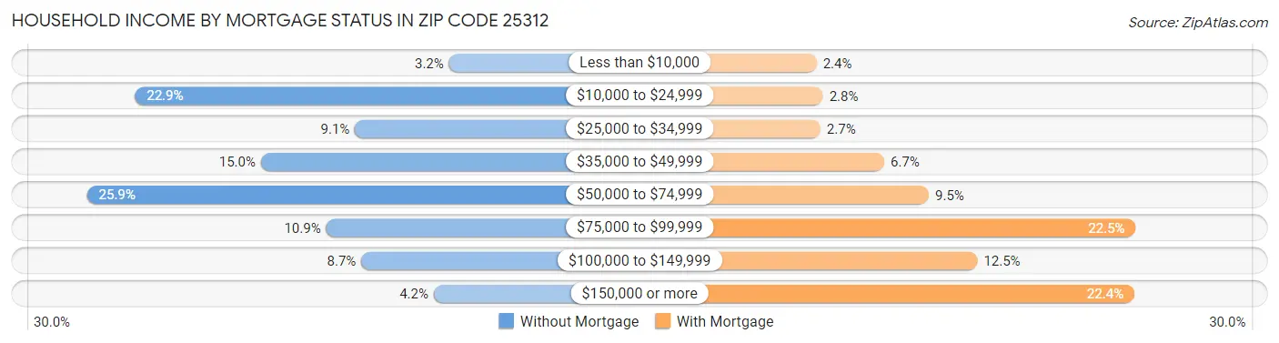 Household Income by Mortgage Status in Zip Code 25312