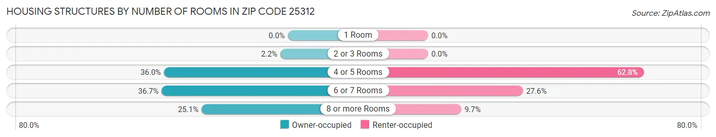 Housing Structures by Number of Rooms in Zip Code 25312