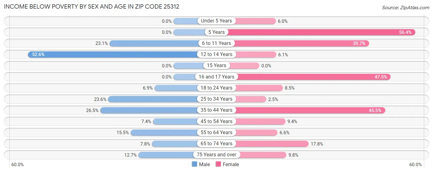 Income Below Poverty by Sex and Age in Zip Code 25312
