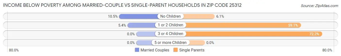 Income Below Poverty Among Married-Couple vs Single-Parent Households in Zip Code 25312