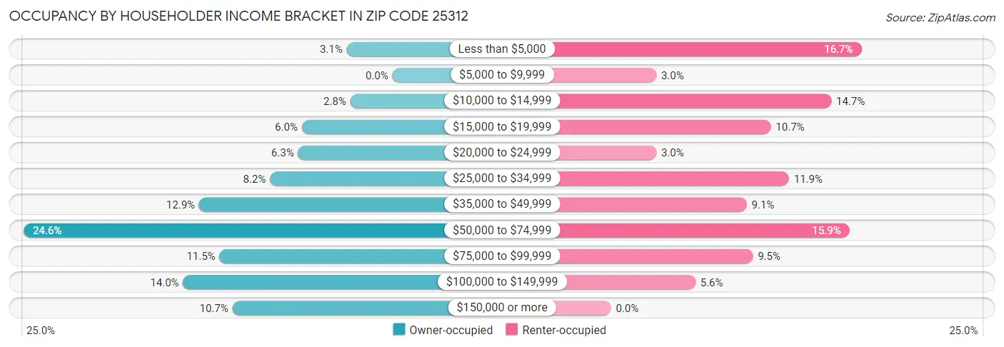 Occupancy by Householder Income Bracket in Zip Code 25312