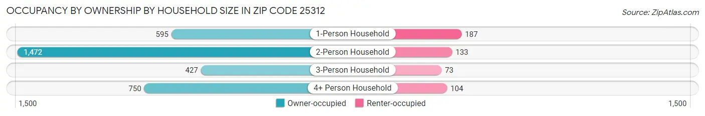 Occupancy by Ownership by Household Size in Zip Code 25312