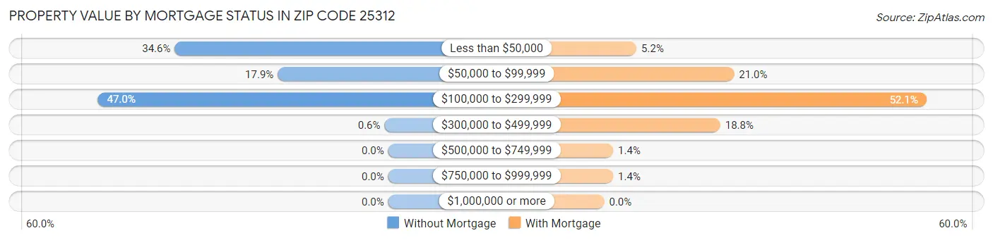 Property Value by Mortgage Status in Zip Code 25312