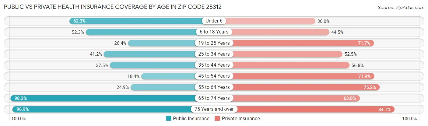 Public vs Private Health Insurance Coverage by Age in Zip Code 25312