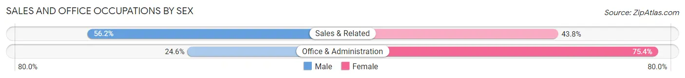 Sales and Office Occupations by Sex in Zip Code 25312
